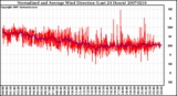 Milwaukee Weather Normalized and Average Wind Direction (Last 24 Hours)