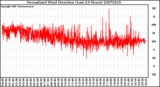 Milwaukee Weather Normalized Wind Direction (Last 24 Hours)