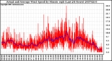 Milwaukee Weather Actual and Average Wind Speed by Minute mph (Last 24 Hours)