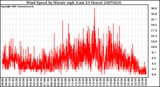 Milwaukee Weather Wind Speed by Minute mph (Last 24 Hours)