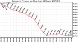 Milwaukee Weather Barometric Pressure per Hour (Last 24 Hours)