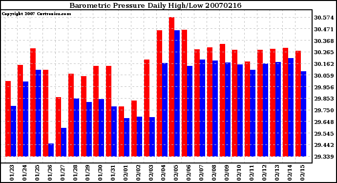 Milwaukee Weather Barometric Pressure Daily High/Low
