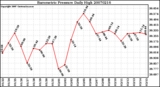 Milwaukee Weather Barometric Pressure Daily High