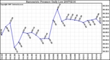 Milwaukee Weather Barometric Pressure Daily Low