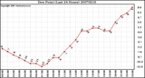 Milwaukee Weather Dew Point (Last 24 Hours)