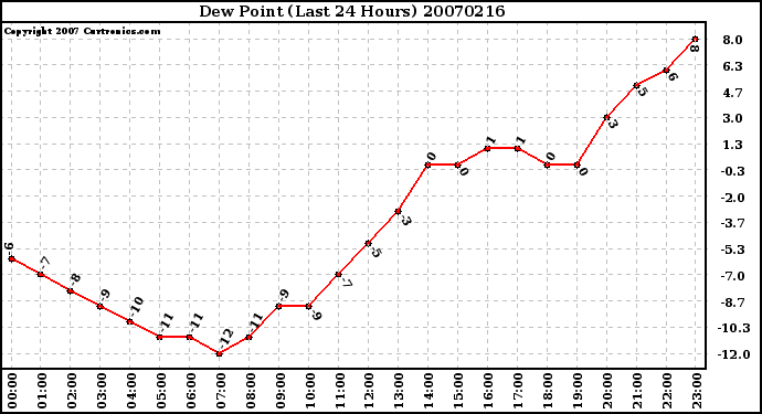 Milwaukee Weather Dew Point (Last 24 Hours)