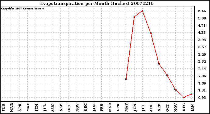 Milwaukee Weather Evapotranspiration per Month (Inches)