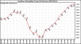 Milwaukee Weather Outdoor Humidity (Last 24 Hours)