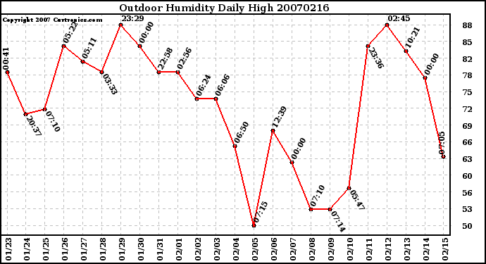 Milwaukee Weather Outdoor Humidity Daily High