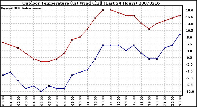 Milwaukee Weather Outdoor Temperature (vs) Wind Chill (Last 24 Hours)