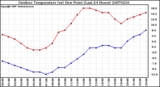 Milwaukee Weather Outdoor Temperature (vs) Dew Point (Last 24 Hours)