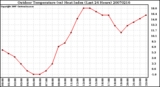 Milwaukee Weather Outdoor Temperature (vs) Heat Index (Last 24 Hours)