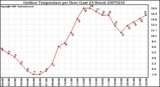 Milwaukee Weather Outdoor Temperature per Hour (Last 24 Hours)