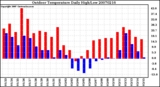 Milwaukee Weather Outdoor Temperature Daily High/Low