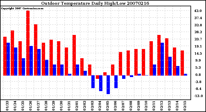 Milwaukee Weather Outdoor Temperature Daily High/Low