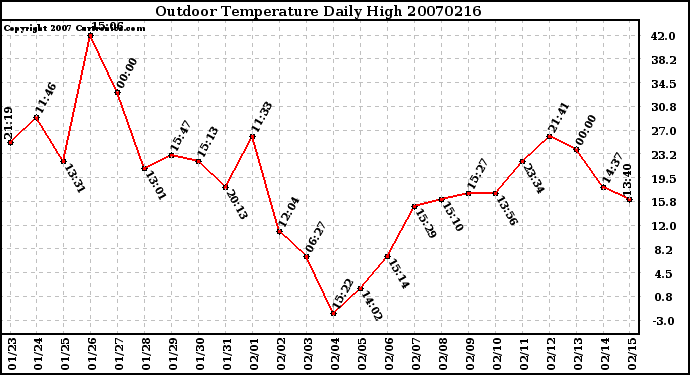 Milwaukee Weather Outdoor Temperature Daily High