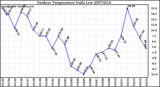 Milwaukee Weather Outdoor Temperature Daily Low