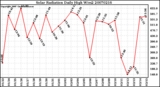 Milwaukee Weather Solar Radiation Daily High W/m2