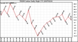 Milwaukee Weather THSW Index Daily High (F)