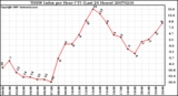 Milwaukee Weather THSW Index per Hour (F) (Last 24 Hours)