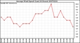 Milwaukee Weather Average Wind Speed (Last 24 Hours)