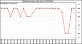 Milwaukee Weather Wind Direction (By Day)