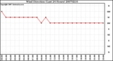 Milwaukee Weather Wind Direction (Last 24 Hours)