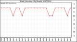 Milwaukee Weather Wind Direction (By Month)