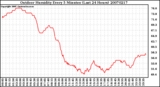 Milwaukee Weather Outdoor Humidity Every 5 Minutes (Last 24 Hours)