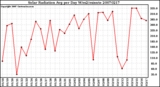 Milwaukee Weather Solar Radiation Avg per Day W/m2/minute