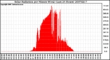 Milwaukee Weather Solar Radiation per Minute W/m2 (Last 24 Hours)