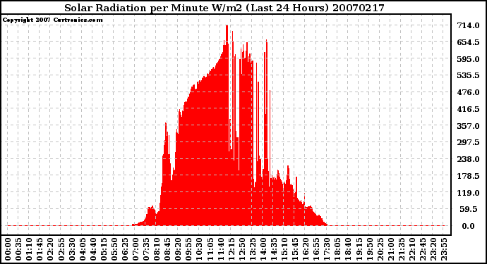Milwaukee Weather Solar Radiation per Minute W/m2 (Last 24 Hours)