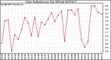 Milwaukee Weather Solar Radiation per Day KW/m2