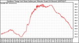 Milwaukee Weather Outdoor Temp (vs) Heat Index per Minute (Last 24 Hours)