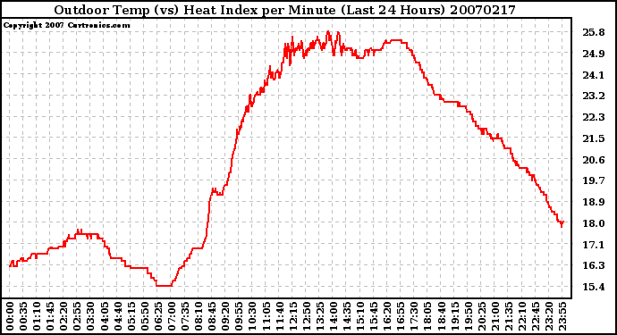 Milwaukee Weather Outdoor Temp (vs) Heat Index per Minute (Last 24 Hours)