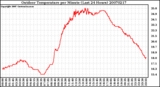 Milwaukee Weather Outdoor Temperature per Minute (Last 24 Hours)