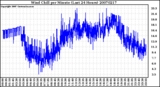 Milwaukee Weather Wind Chill per Minute (Last 24 Hours)