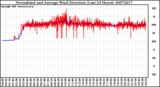 Milwaukee Weather Normalized and Average Wind Direction (Last 24 Hours)