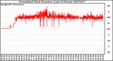 Milwaukee Weather Normalized Wind Direction (Last 24 Hours)