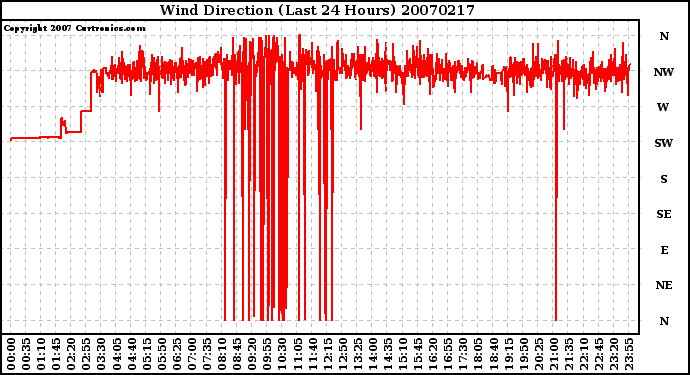 Milwaukee Weather Wind Direction (Last 24 Hours)
