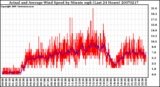 Milwaukee Weather Actual and Average Wind Speed by Minute mph (Last 24 Hours)