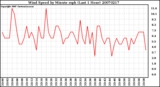 Milwaukee Weather Wind Speed by Minute mph (Last 1 Hour)