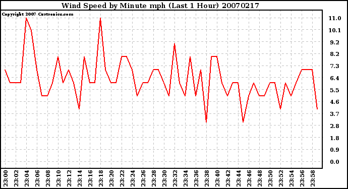 Milwaukee Weather Wind Speed by Minute mph (Last 1 Hour)