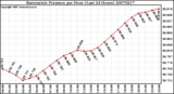 Milwaukee Weather Barometric Pressure per Hour (Last 24 Hours)