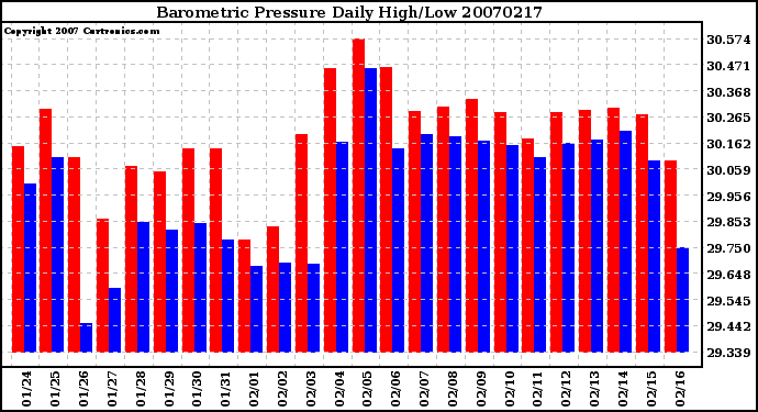 Milwaukee Weather Barometric Pressure Daily High/Low