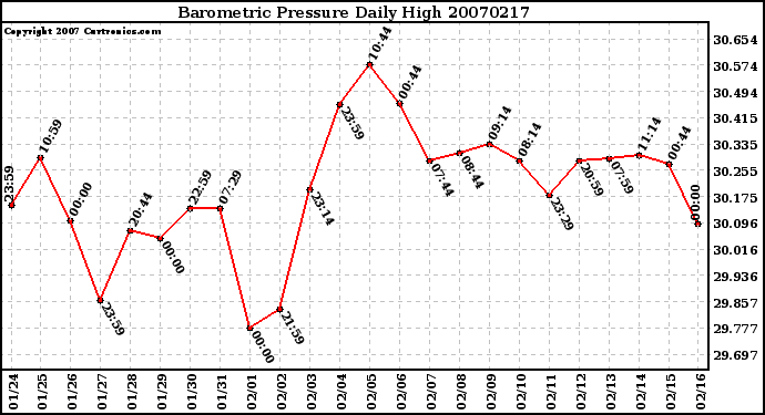 Milwaukee Weather Barometric Pressure Daily High