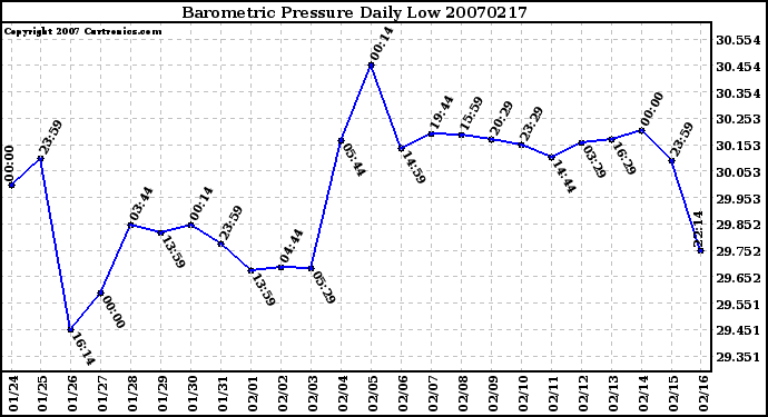 Milwaukee Weather Barometric Pressure Daily Low