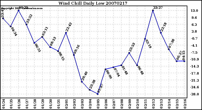 Milwaukee Weather Wind Chill Daily Low