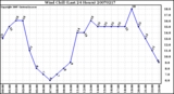 Milwaukee Weather Wind Chill (Last 24 Hours)