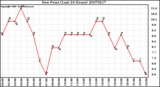 Milwaukee Weather Dew Point (Last 24 Hours)